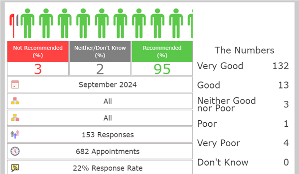 Friends and Family Results September 2024